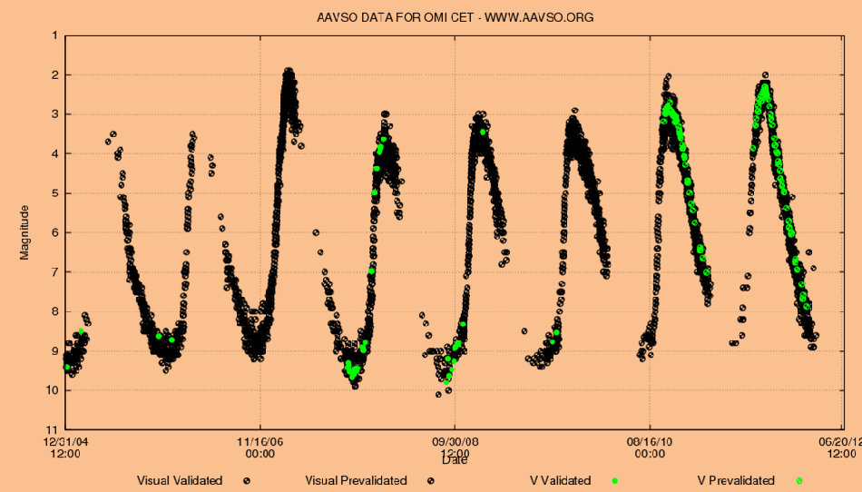 Mira Ceti light curve - AAVSO