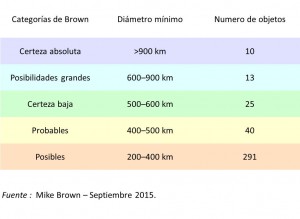 Planetas enanos - Lista de Brown